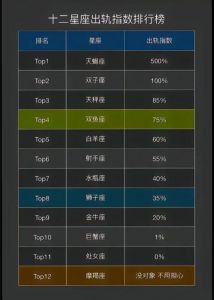  十二星座出轨指数排名，和哪个星座在一起最容易相伴到老